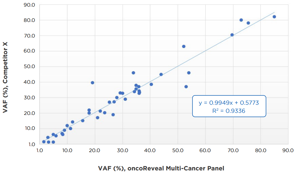 Pillar Biosciences' oncoReveal Multi-Cancer Panel performs congruently with the VAF % of Competitor X with an R squared of .9336